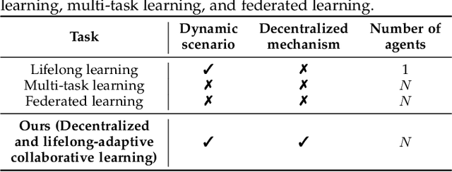 Figure 2 for Decentralized and Lifelong-Adaptive Multi-Agent Collaborative Learning