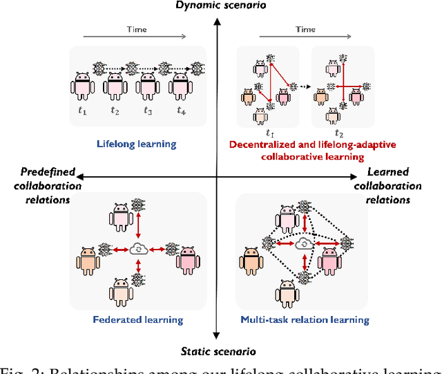 Figure 3 for Decentralized and Lifelong-Adaptive Multi-Agent Collaborative Learning