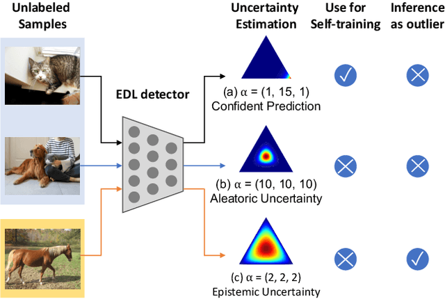 Figure 1 for Adaptive Negative Evidential Deep Learning for Open-set Semi-supervised Learning