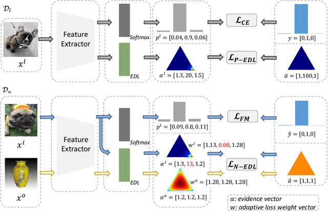 Figure 3 for Adaptive Negative Evidential Deep Learning for Open-set Semi-supervised Learning