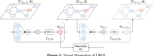 Figure 1 for Layer-wise training for self-supervised learning on graphs