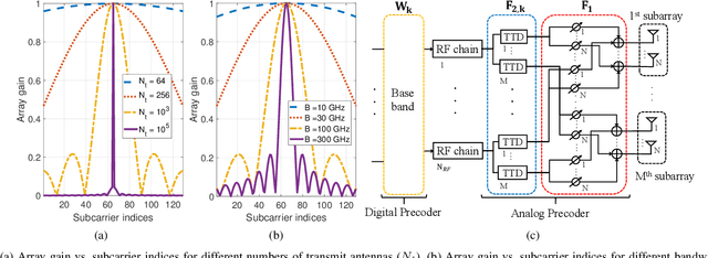 Figure 1 for True-Time Delay-Based Hybrid Precoding Under Time Delay Constraints in Wideband THz Massive MIMO Systems