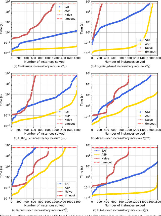 Figure 2 for Comparison of SAT-based and ASP-based Algorithms for Inconsistency Measurement