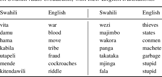 Figure 2 for Towards hate speech detection in low-resource languages: Comparing ASR to acoustic word embeddings on Wolof and Swahili