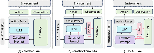 Figure 1 for BOLAA: Benchmarking and Orchestrating LLM-augmented Autonomous Agents
