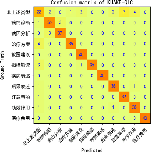 Figure 2 for PromptCBLUE: A Chinese Prompt Tuning Benchmark for the Medical Domain