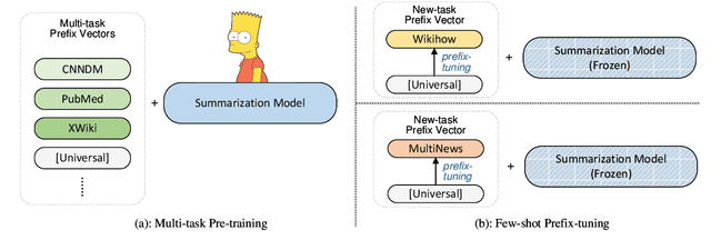 Figure 3 for UniSumm: Unified Few-shot Summarization with Multi-Task Pre-Training and Prefix-Tuning