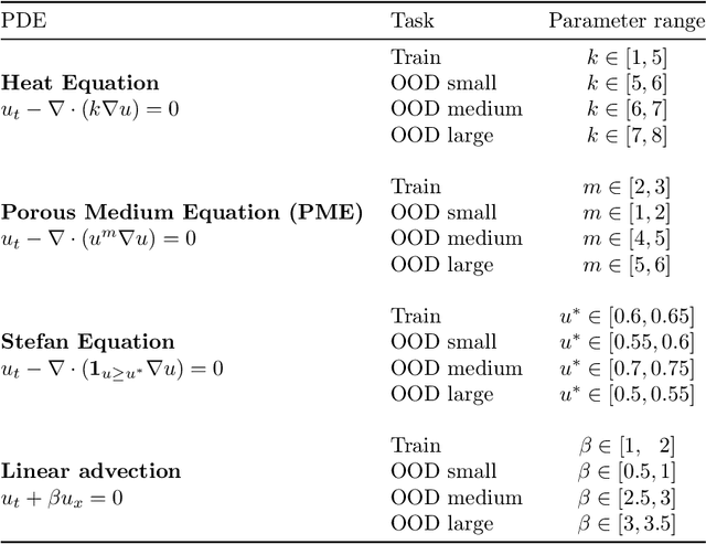 Figure 2 for Using Uncertainty Quantification to Characterize and Improve Out-of-Domain Learning for PDEs
