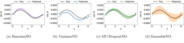Figure 3 for Using Uncertainty Quantification to Characterize and Improve Out-of-Domain Learning for PDEs