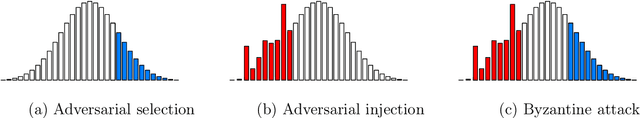 Figure 3 for Federated Learning in the Presence of Adversarial Client Unavailability