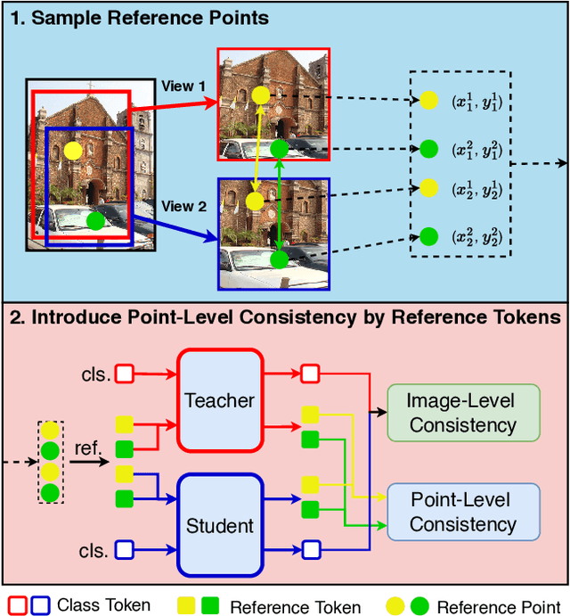 Figure 1 for DenseDINO: Boosting Dense Self-Supervised Learning with Token-Based Point-Level Consistency