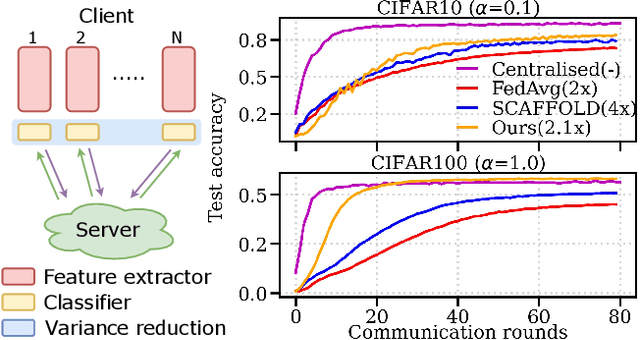 Figure 1 for Partial Variance Reduction improves Non-Convex Federated learning on heterogeneous data
