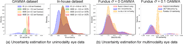 Figure 4 for Reliable Multimodality Eye Disease Screening via Mixture of Student's t Distributions