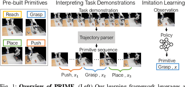 Figure 1 for PRIME: Scaffolding Manipulation Tasks with Behavior Primitives for Data-Efficient Imitation Learning