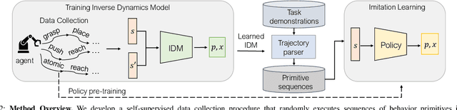 Figure 2 for PRIME: Scaffolding Manipulation Tasks with Behavior Primitives for Data-Efficient Imitation Learning