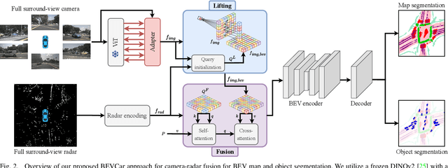 Figure 2 for BEVCar: Camera-Radar Fusion for BEV Map and Object Segmentation