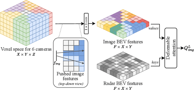 Figure 4 for BEVCar: Camera-Radar Fusion for BEV Map and Object Segmentation