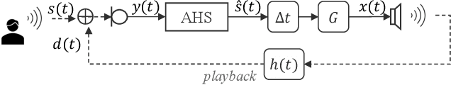 Figure 1 for Advancing Acoustic Howling Suppression through Recursive Training of Neural Networks