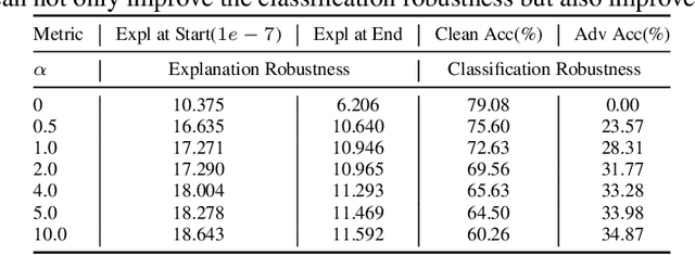 Figure 2 for Are Classification Robustness and Explanation Robustness Really Strongly Correlated? An Analysis Through Input Loss Landscape