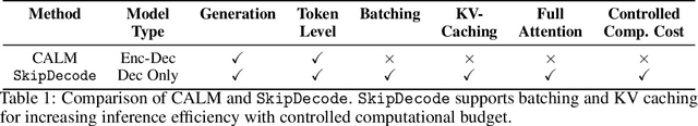 Figure 2 for SkipDecode: Autoregressive Skip Decoding with Batching and Caching for Efficient LLM Inference
