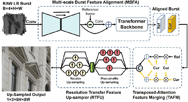 Figure 1 for Gated Multi-Resolution Transfer Network for Burst Restoration and Enhancement