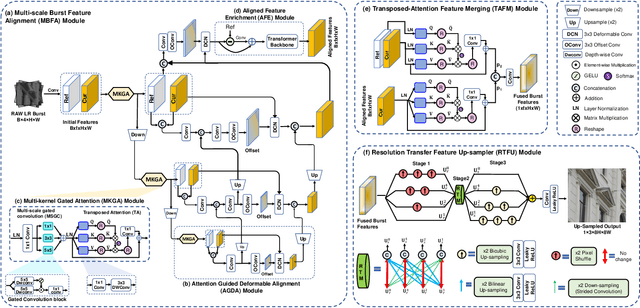 Figure 3 for Gated Multi-Resolution Transfer Network for Burst Restoration and Enhancement