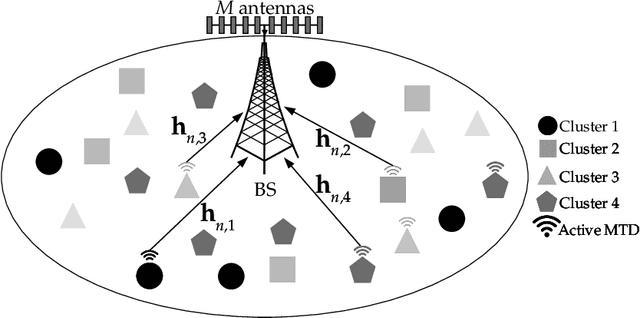 Figure 1 for Joint Activity Detection and Channel Estimation for Clustered Massive Machine Type Communications