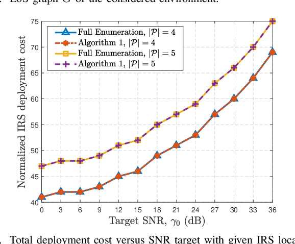Figure 4 for Multi-Passive/Active-IRS Enhanced Wireless Coverage: Deployment Optimization and Cost-Performance Trade-off