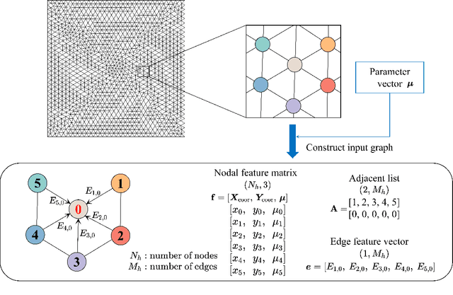 Figure 1 for A Physics-driven GraphSAGE Method for Physical Process Simulations Described by Partial Differential Equations