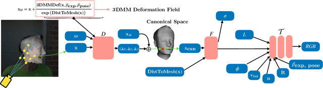 Figure 2 for Controllable Dynamic Appearance for Neural 3D Portraits