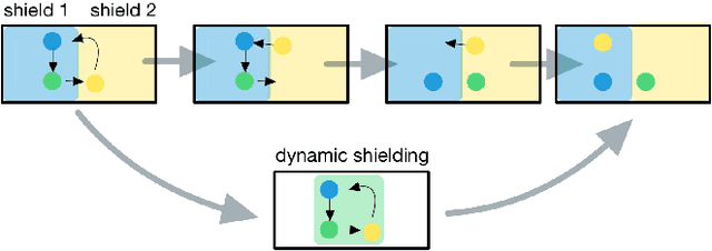 Figure 1 for Model-based Dynamic Shielding for Safe and Efficient Multi-Agent Reinforcement Learning