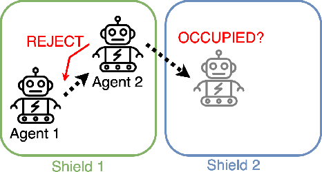 Figure 4 for Model-based Dynamic Shielding for Safe and Efficient Multi-Agent Reinforcement Learning