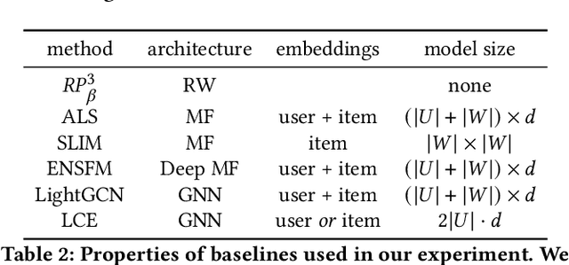 Figure 3 for Lightweight Compositional Embeddings for Incremental Streaming Recommendation