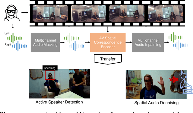 Figure 1 for Learning Spatial Features from Audio-Visual Correspondence in Egocentric Videos
