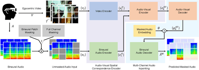 Figure 3 for Learning Spatial Features from Audio-Visual Correspondence in Egocentric Videos