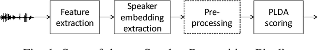 Figure 1 for Generalized domain adaptation framework for parametric back-end in speaker recognition