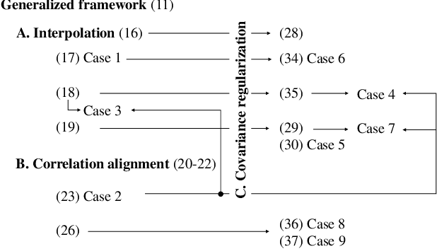 Figure 2 for Generalized domain adaptation framework for parametric back-end in speaker recognition