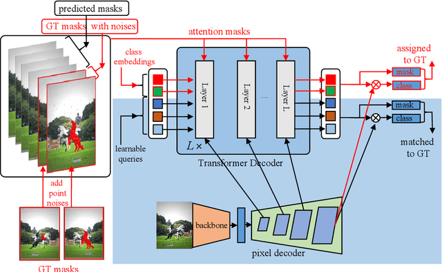 Figure 3 for MP-Former: Mask-Piloted Transformer for Image Segmentation