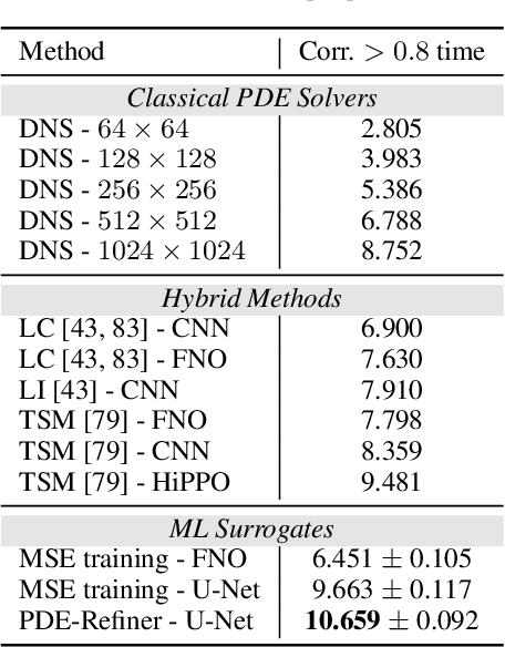 Figure 2 for PDE-Refiner: Achieving Accurate Long Rollouts with Neural PDE Solvers