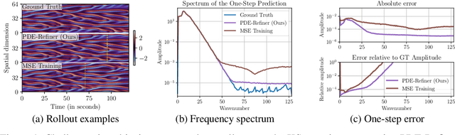 Figure 1 for PDE-Refiner: Achieving Accurate Long Rollouts with Neural PDE Solvers