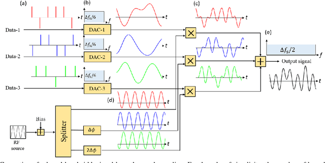 Figure 1 for Orthogonal Sampling based Broad-Band Signal Generation with Low-Bandwidth Electronics