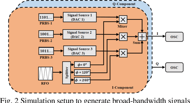 Figure 2 for Orthogonal Sampling based Broad-Band Signal Generation with Low-Bandwidth Electronics