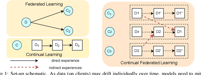 Figure 1 for Masked Autoencoders are Efficient Continual Federated Learners