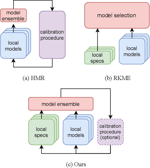 Figure 1 for Improving Heterogeneous Model Reuse by Density Estimation
