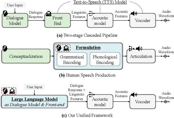 Figure 1 for Towards Joint Modeling of Dialogue Response and Speech Synthesis based on Large Language Model