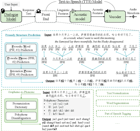 Figure 3 for Towards Joint Modeling of Dialogue Response and Speech Synthesis based on Large Language Model