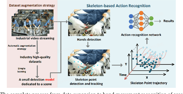 Figure 3 for Leveraging Foundation Model Automatic Data Augmentation Strategies and Skeletal Points for Hands Action Recognition in Industrial Assembly Lines