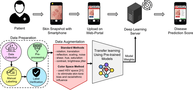 Figure 1 for A Web-based Mpox Skin Lesion Detection System Using State-of-the-art Deep Learning Models Considering Racial Diversity