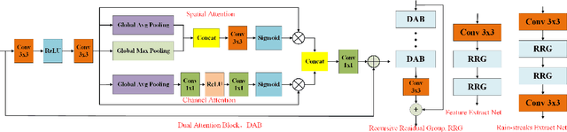 Figure 2 for Single Image Deraining via Feature-based Deep Convolutional Neural Network