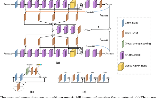 Figure 1 for Uncertainty-Aware Multi-Parametric Magnetic Resonance Image Information Fusion for 3D Object Segmentation